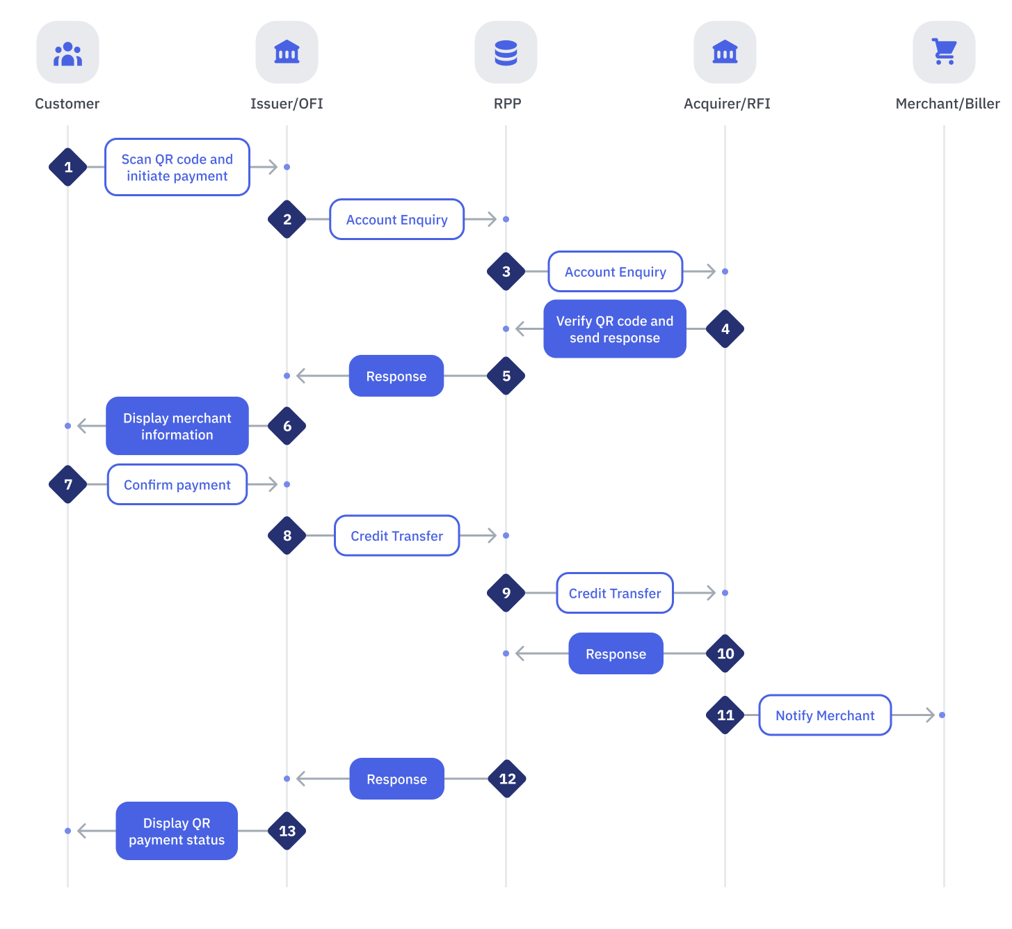 Overview Flow of Domestic QR