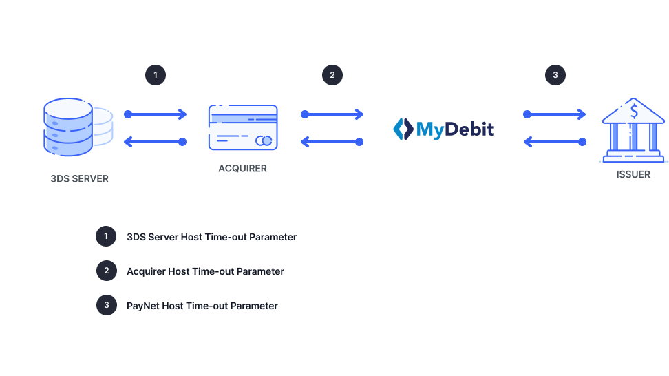 Time Out Parameter Diagram