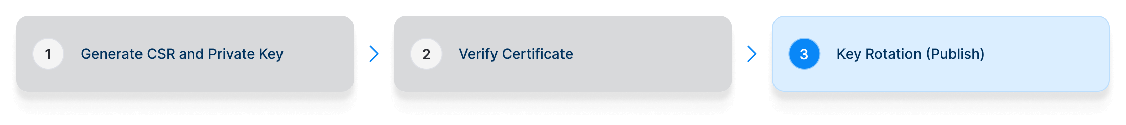 Verify Certificate Step